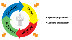 PDCA